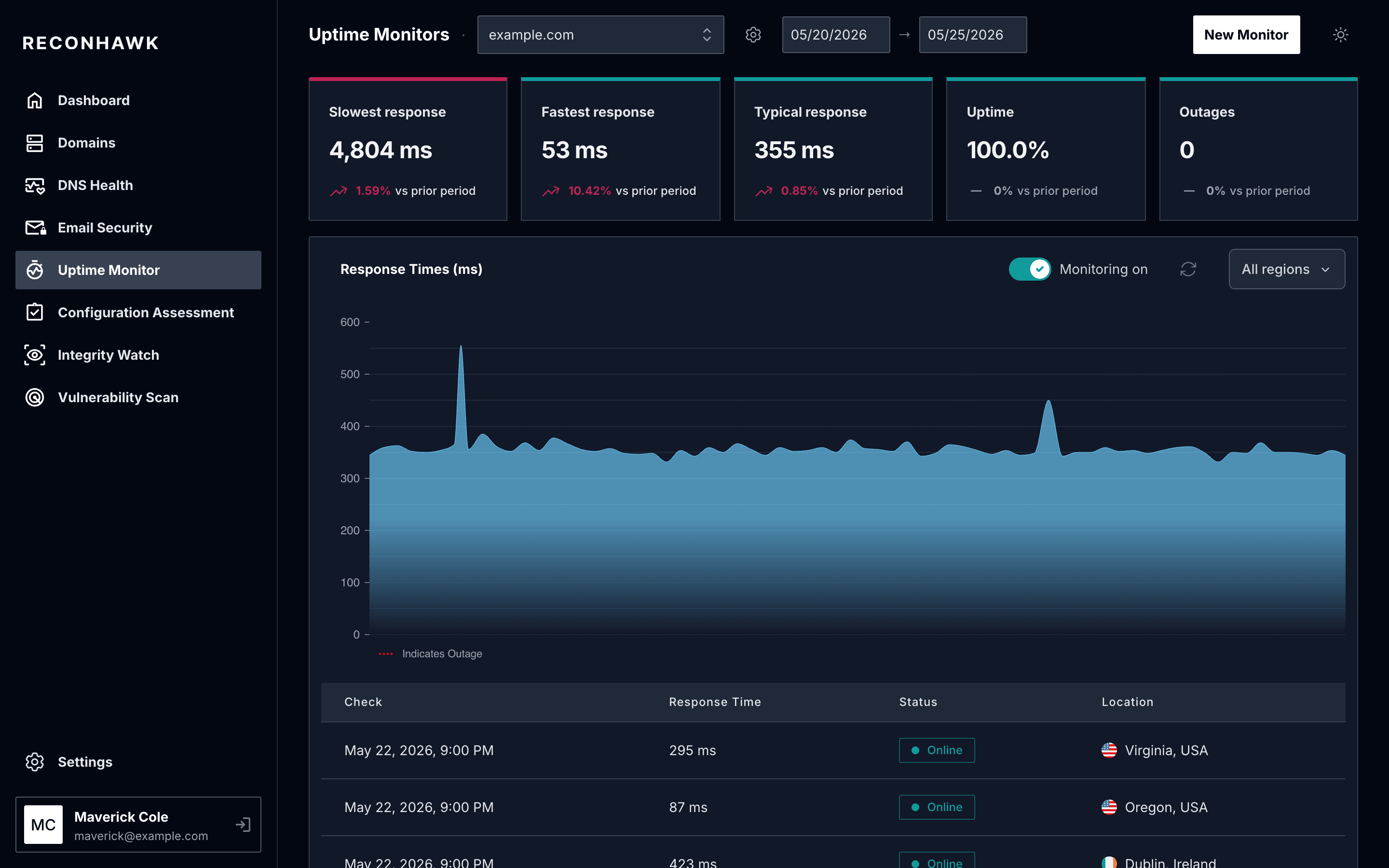 ReconHawk dashboard showing uptime monitoring with response time stats and chart