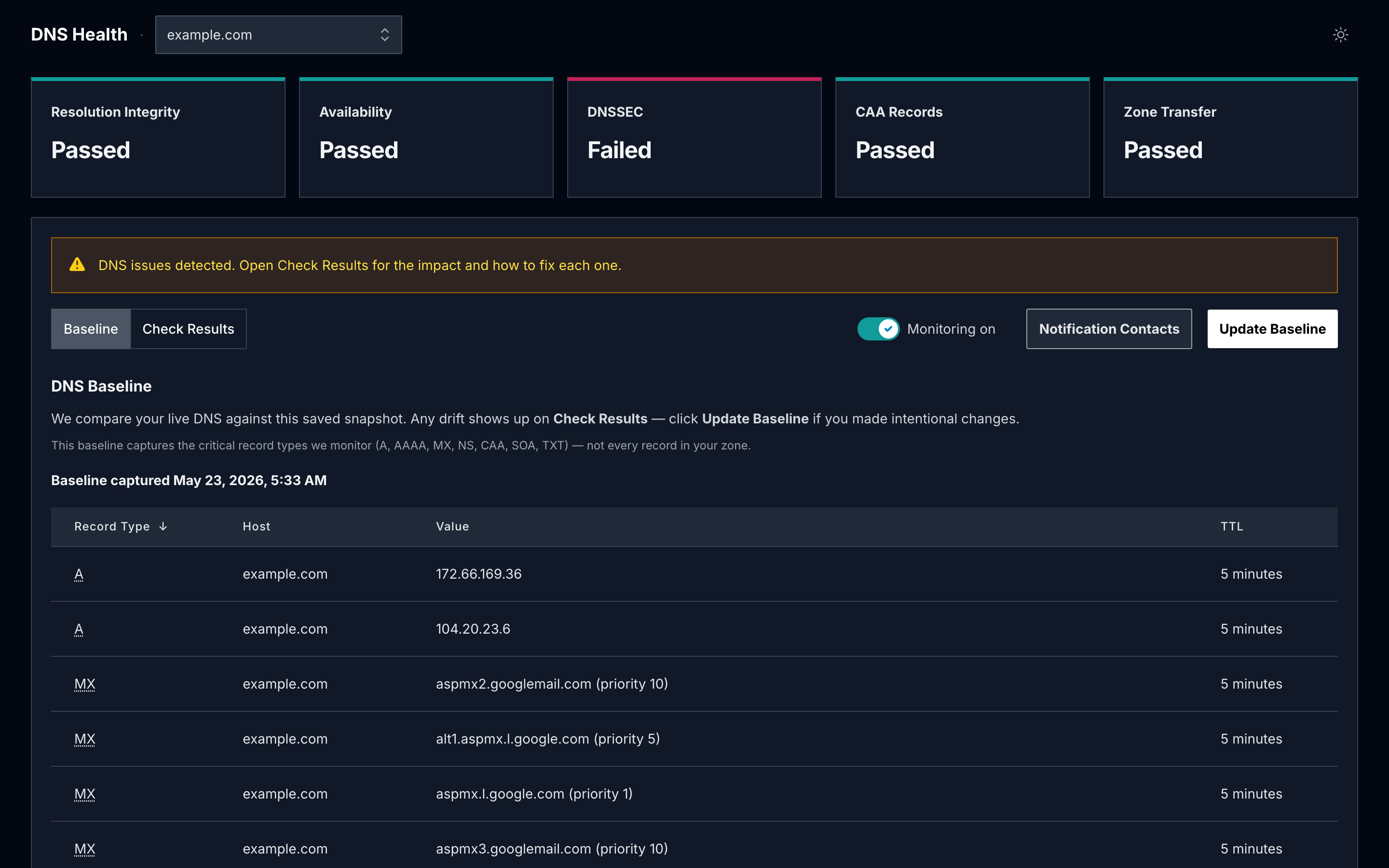 DNS Health dashboard showing Pass/Fail status pills across DNS dimensions