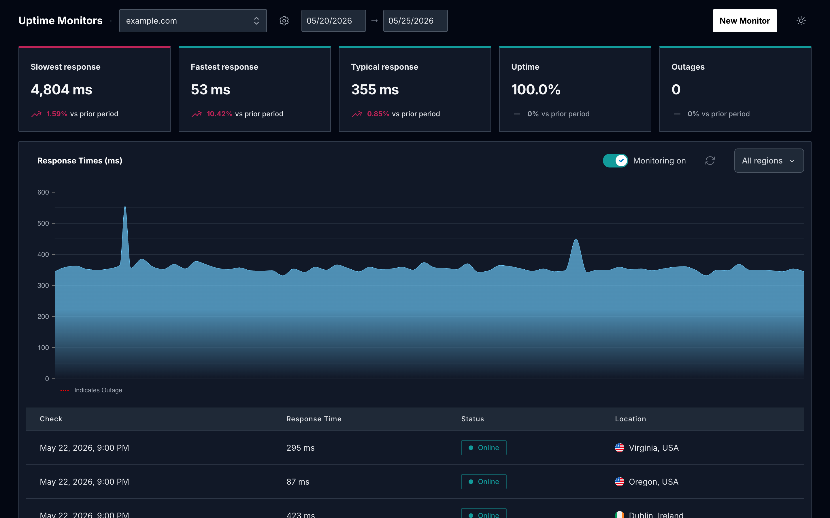 Uptime Monitor dashboard showing response time chart and per-region check results